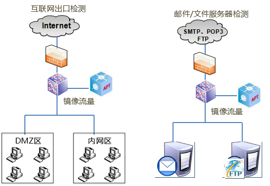 ҫ����������APT�߼���в���